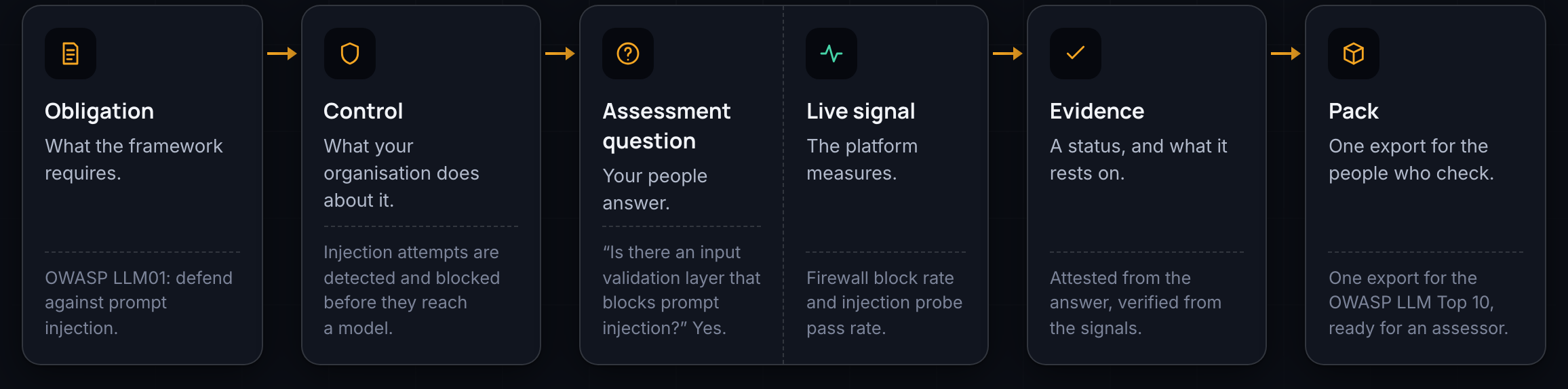 From obligation to evidence pack