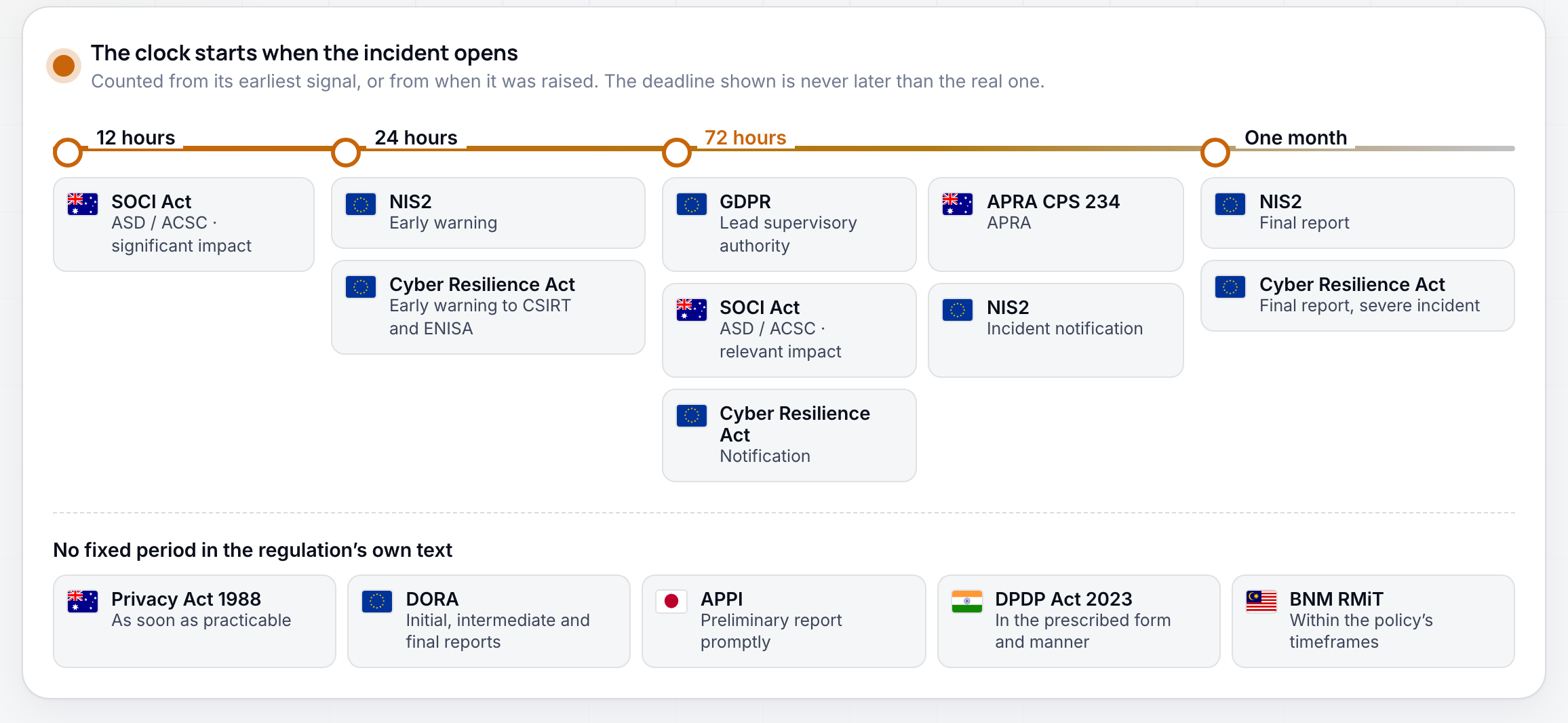 Notification clocks after one incident
