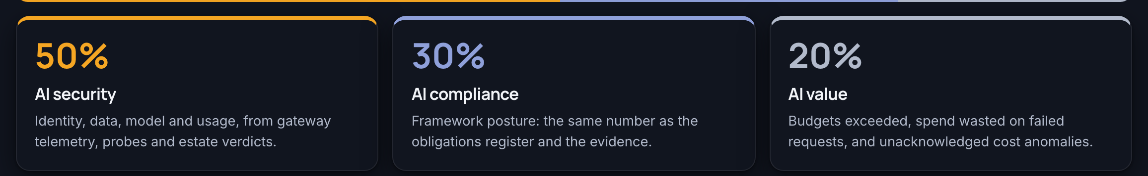AI Trust Index weights