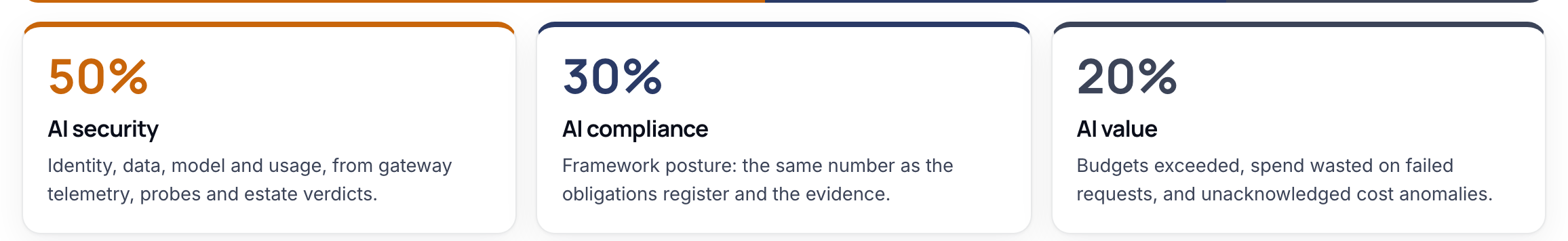 AI Trust Index weights
